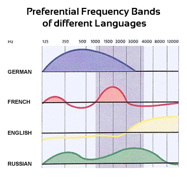 Frequencies of Languages